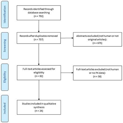 A Systematic Review on the Pharmacokinetics of Cannabidiol in Humans